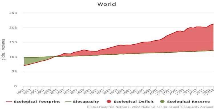 عبور از ظرفیت زیستی - ۰۲
