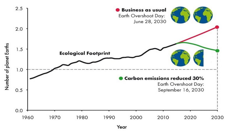 عبور از ظرفیت زیستی - ۰۱